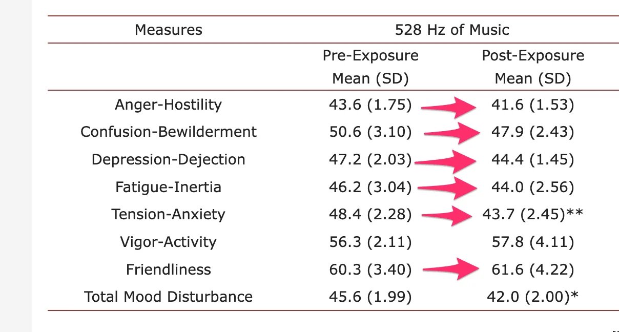 Research data showing measured improvements in emotional wellbeing after 528 Hz frequency exposure including reduced anxiety and increased positive feelings